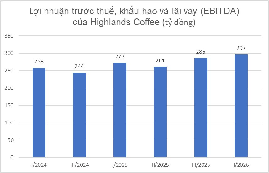 Highlands Coffee đóng 31 cửa hàng, lợi nhuận vẫn lập đỉnh lịch sử gần 300 tỷ đồng/quý - Ảnh 2