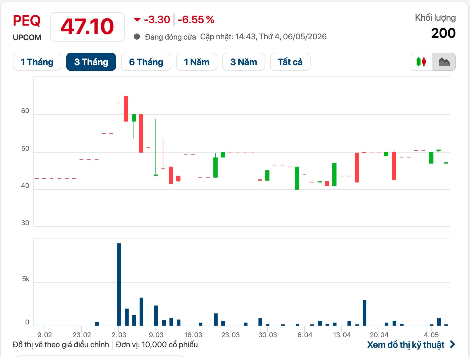 Một công ty chốt ngày trả cổ tức tiền mặt 20% - Ảnh 1
