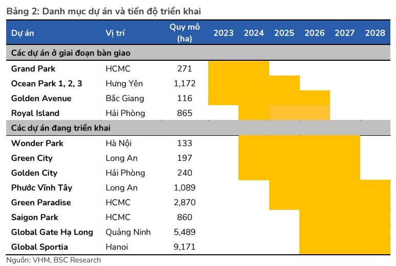 5 năm 'đáng kinh ngạc' của Vinhomes: Từ các KĐT 100-400ha đến các đại đô thị 5.000-10.000ha, chi tiết tiến độ đang ra sao? - Ảnh 2