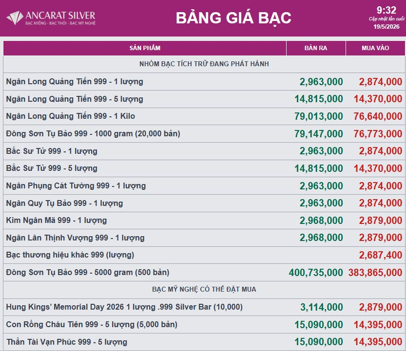 Giá bạc bật tăng sau 3 phiên giảm liên tiếp - Ảnh 2