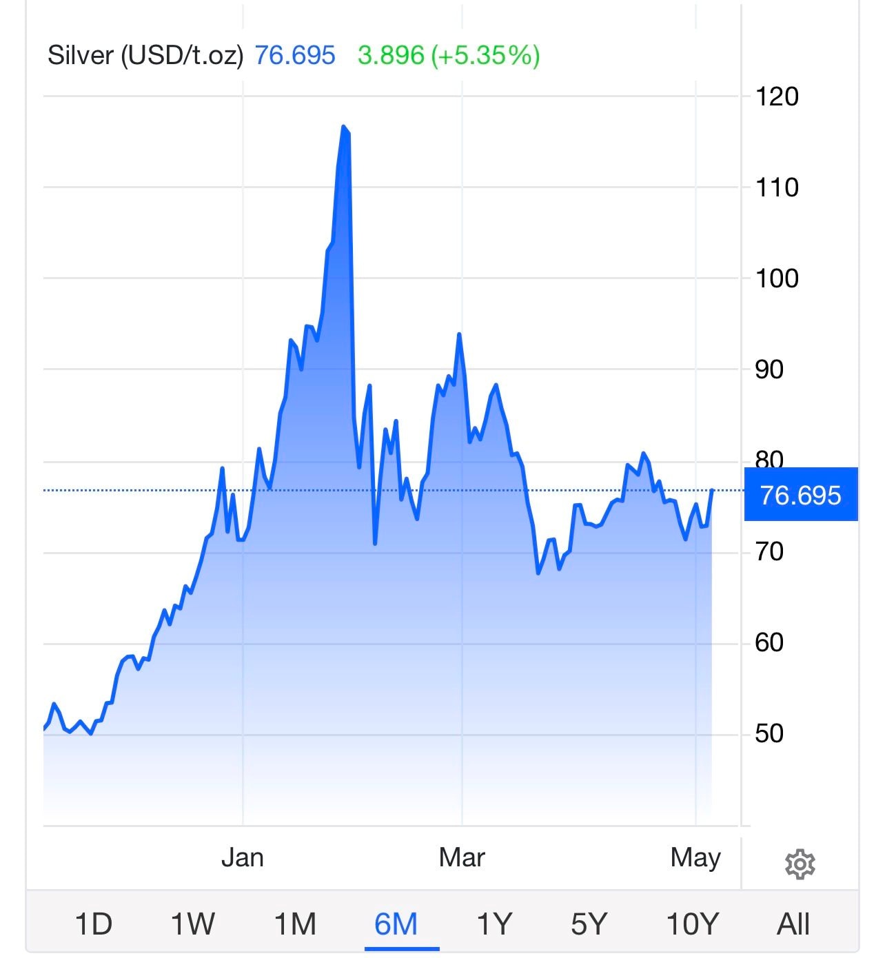 Giá bạc thoát đáy, bật tăng mạnh 6% - Ảnh 2
