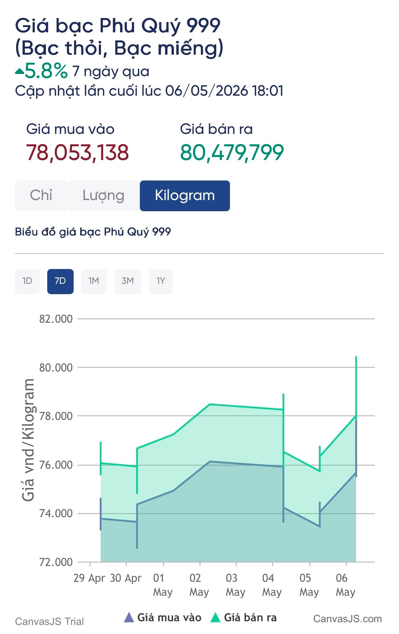 Giá bạc thoát đáy, bật tăng mạnh 6% - Ảnh 3