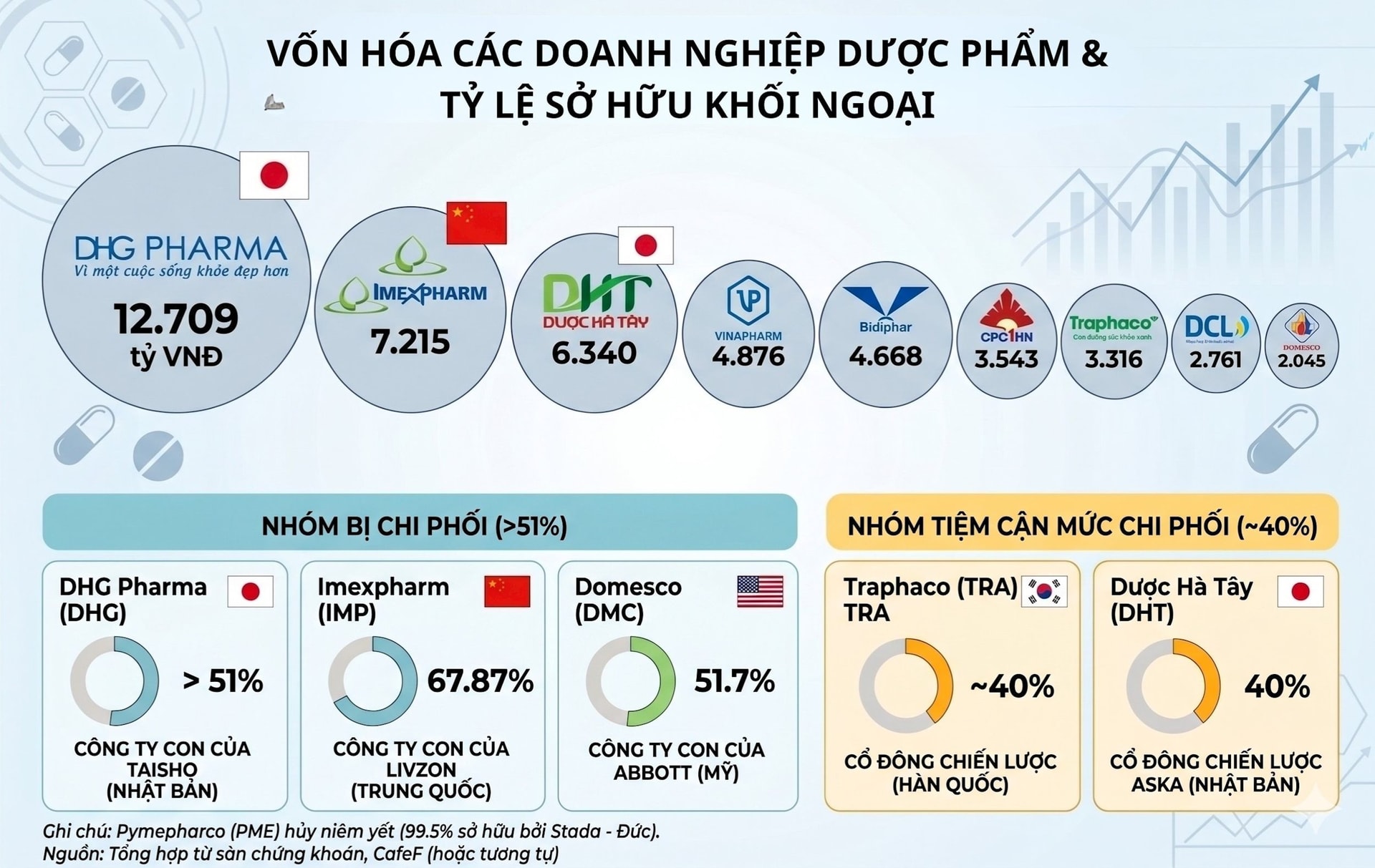 Những doanh nghiệp dược lớn nhất Việt Nam đã nằm trong tay nước ngoài - Ảnh 1