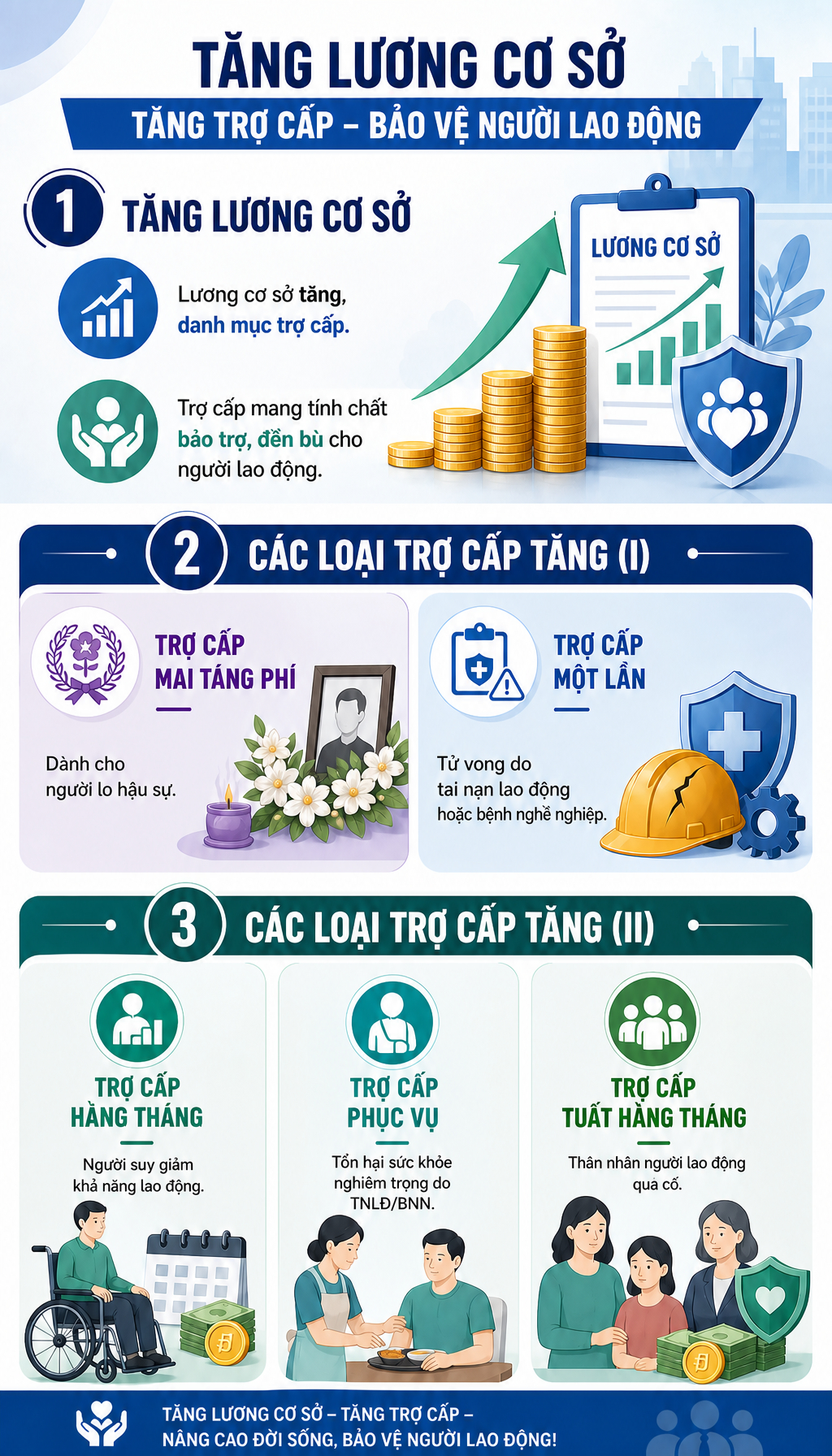 Tin rất vui cho tất cả người dân: Từ 1/7, hàng loạt mức tiền trợ cấp tăng mạnh - Ảnh 2