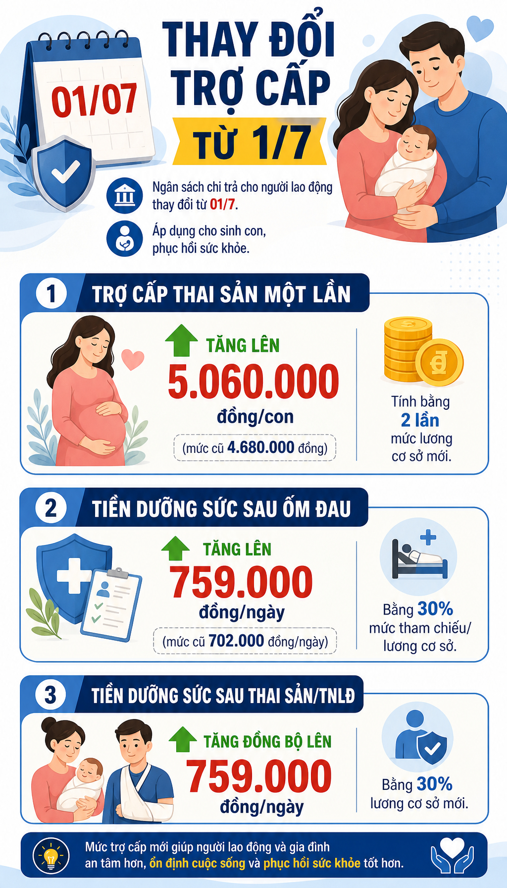 Tin rất vui cho tất cả người dân: Từ 1/7, hàng loạt mức tiền trợ cấp tăng mạnh - Ảnh 1