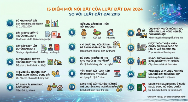 Vì sao Luật Đất đai 2024 vừa có hiệu lực đã phải sửa đổi? - Ảnh 1