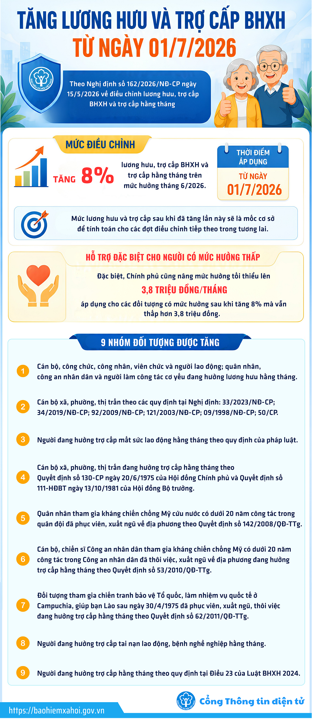 Tin vui cho hàng triệu người dân cả nước đang hưởng lương hưu và trợ cấp bảo hiểm xã hội từ 1/7 - Ảnh 1