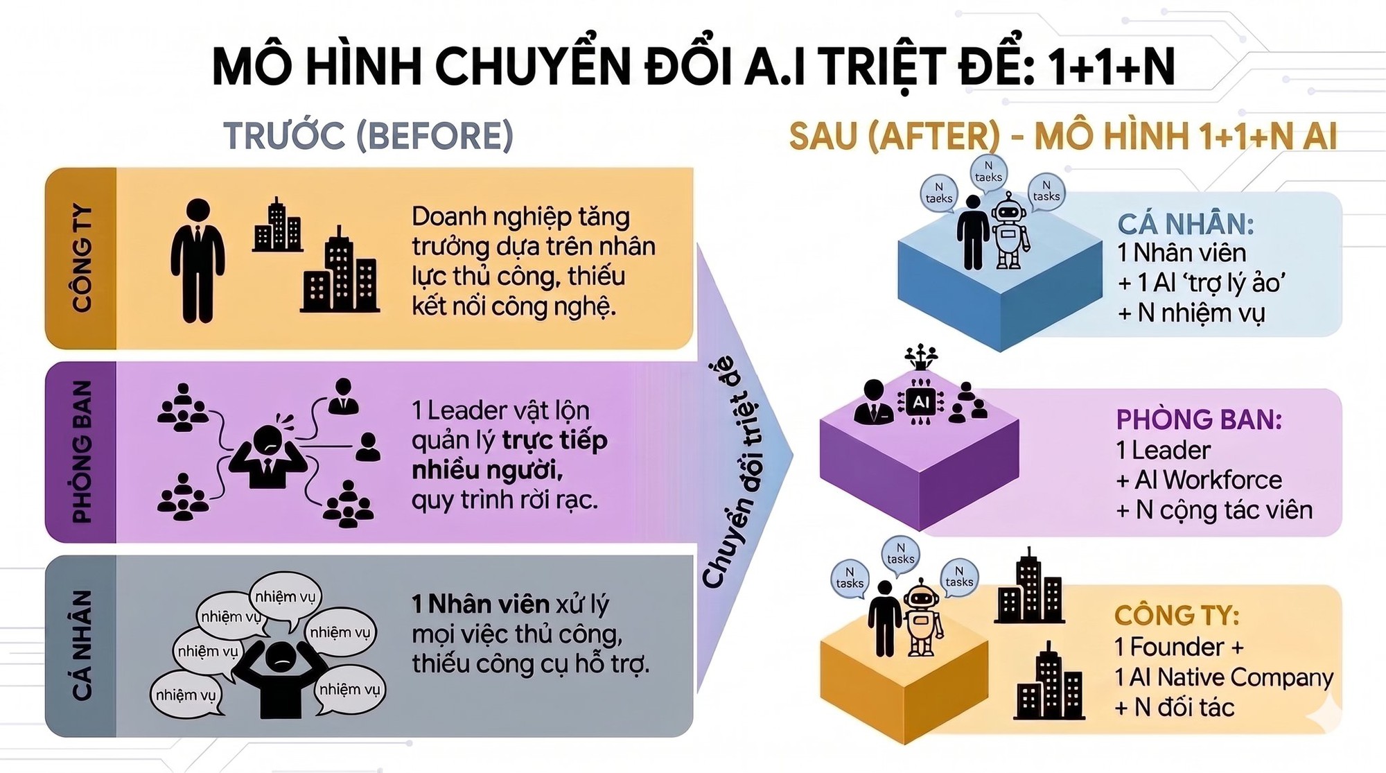 Kỷ nguyên công ty 1 người: CEO học cách nói chuyện, điều phối "đội quân AI" - Ảnh 2