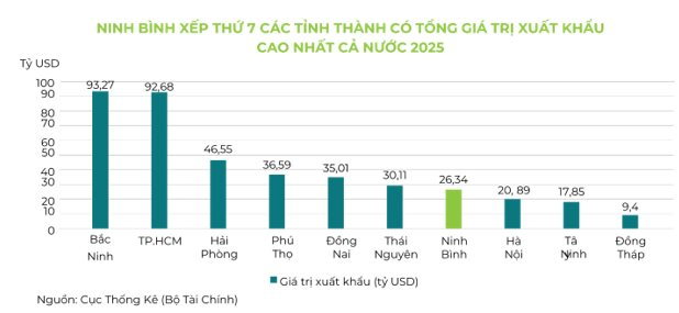 Một tỉnh phía Nam Hà Nội với quỹ đất công nghiệp hơn 12.000 ha đang nổi lên thành điểm đến mới của dòng vốn FDI - Ảnh 3