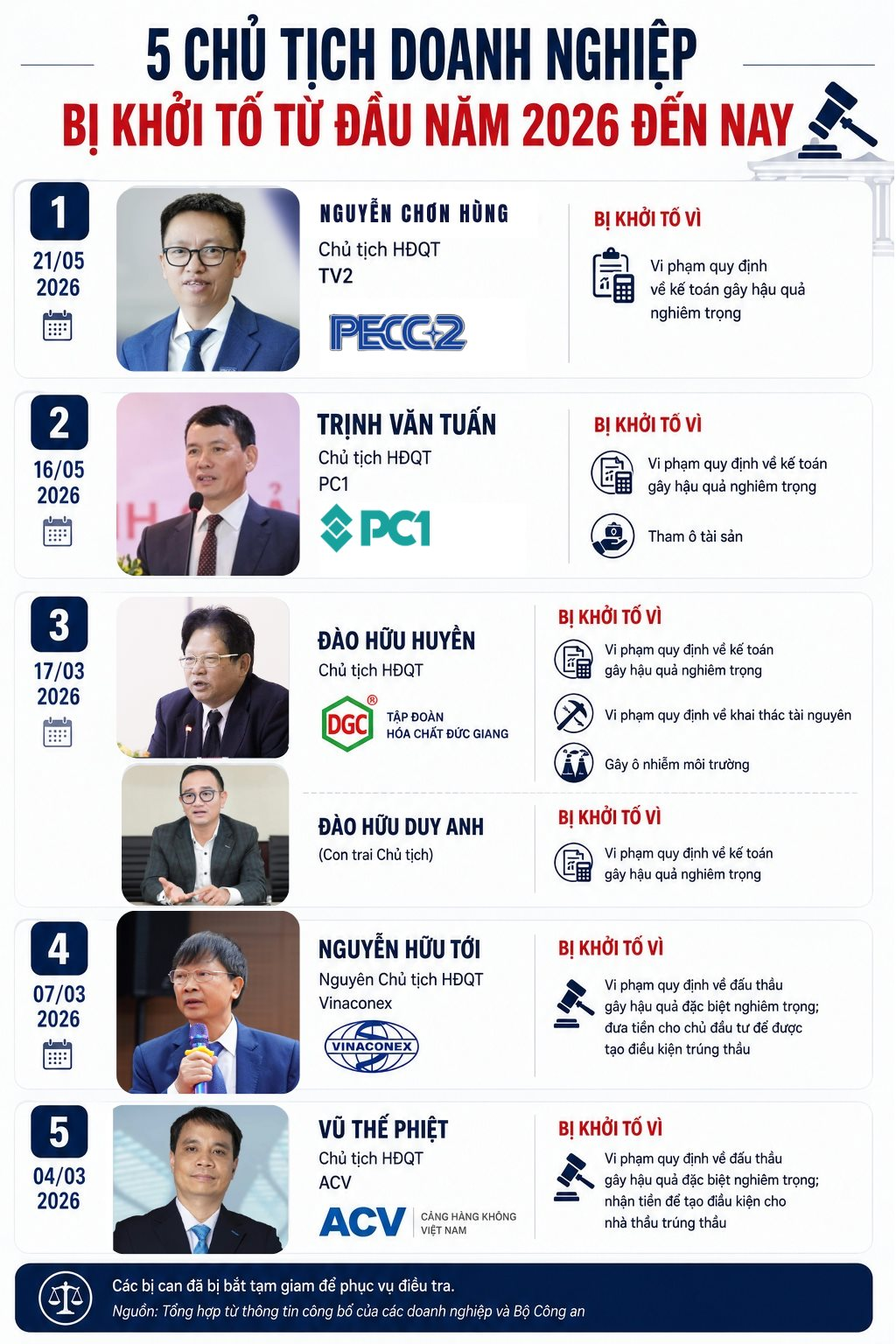 Nhìn lại dàn lãnh đạo doanh nghiệp bị khởi tố từ đầu năm 2026 đến nay - Ảnh 1
