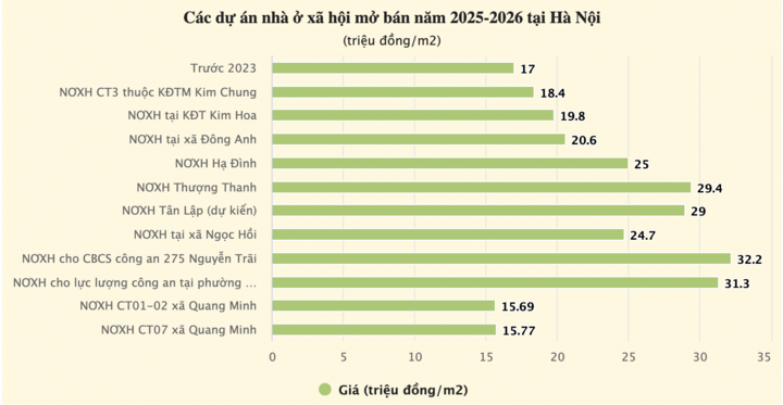 Nhà ở xã hội đã qua sử dụng vẫn có giá gần 100 triệu đồng/m² - Ảnh 2