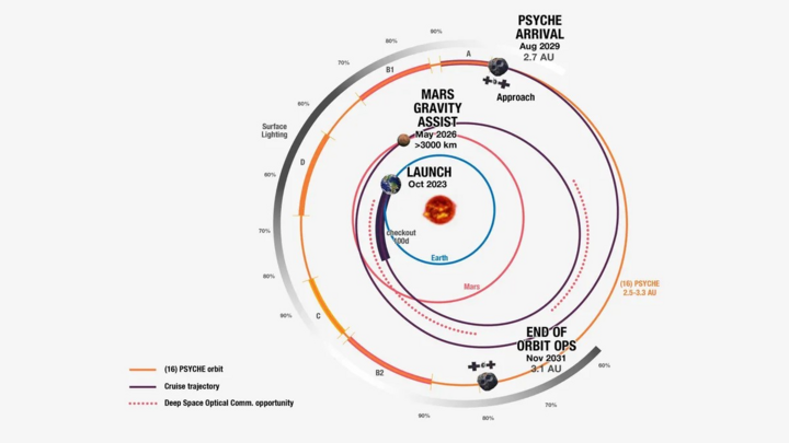 Tàu NASA Psyche vừa mượn lực từ Sao Hỏa để tăng tốc vào không gian sâu - Ảnh 3