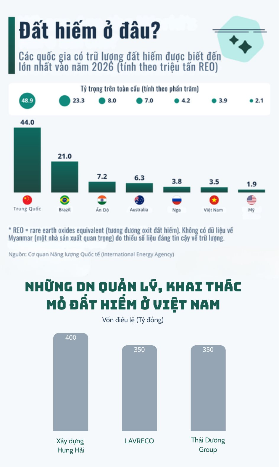 3,5 triệu tấn trữ lượng đất hiếm của Việt Nam, đứng trên cả Mỹ: Thực tế phũ phàng tại các DN quản lý, khai thác mỏ - Ảnh 1