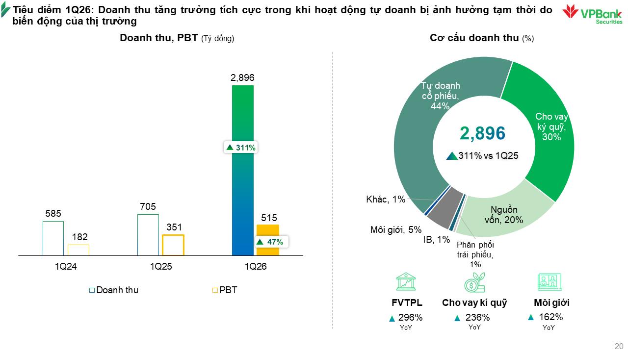 Dư nợ margin lên 39.000 tỷ đồng, VPBankS tự tin hoàn thành kế hoạch cả năm - Ảnh 1