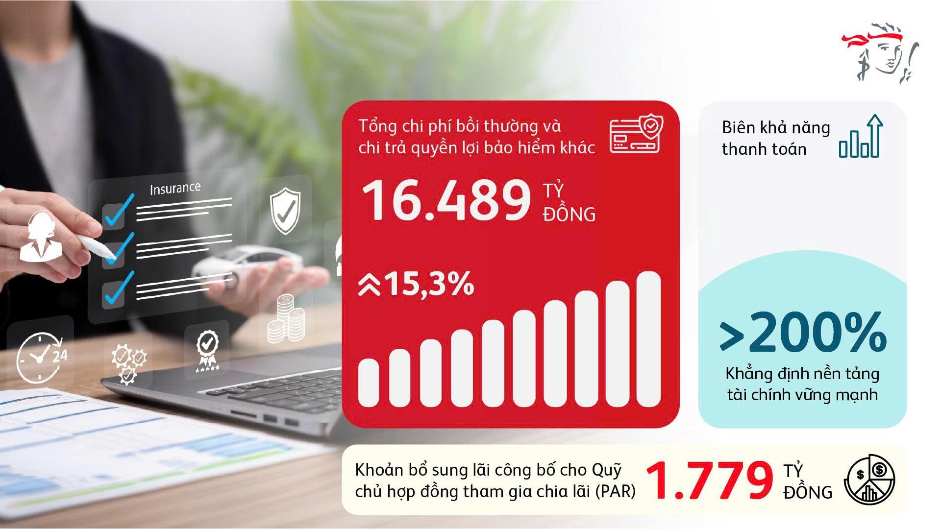 Prudential Việt Nam chi trả gần 16.500 tỷ đồng quyền lợi bảo hiểm - Ảnh 1