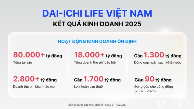 Dai-ichi Life VN duy trì nền tảng tài chính vững mạnh, cam kết dài lâu với khách hàng - Ảnh 1