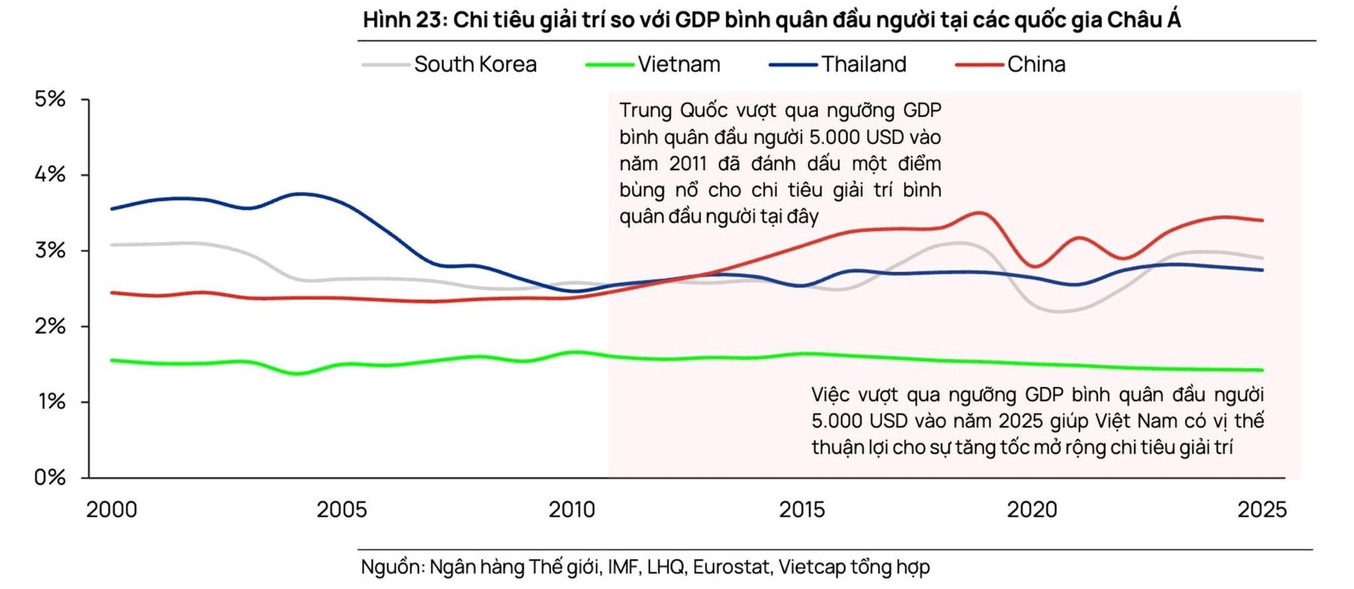 Vượt Mỹ, Nhật, Hàn Quốc, 83% người Việt đồng loạt làm một việc: Mở ra "mỏ vàng" 60.000 tỷ đồng - Ảnh 2