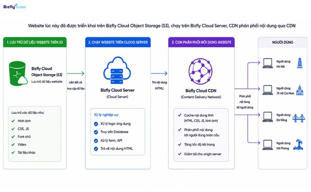 Truy cập tăng cao mùa mở bán, website BĐS vẫn sẵn sàng đón khách với CDN – S3 – Cloud - Ảnh 2