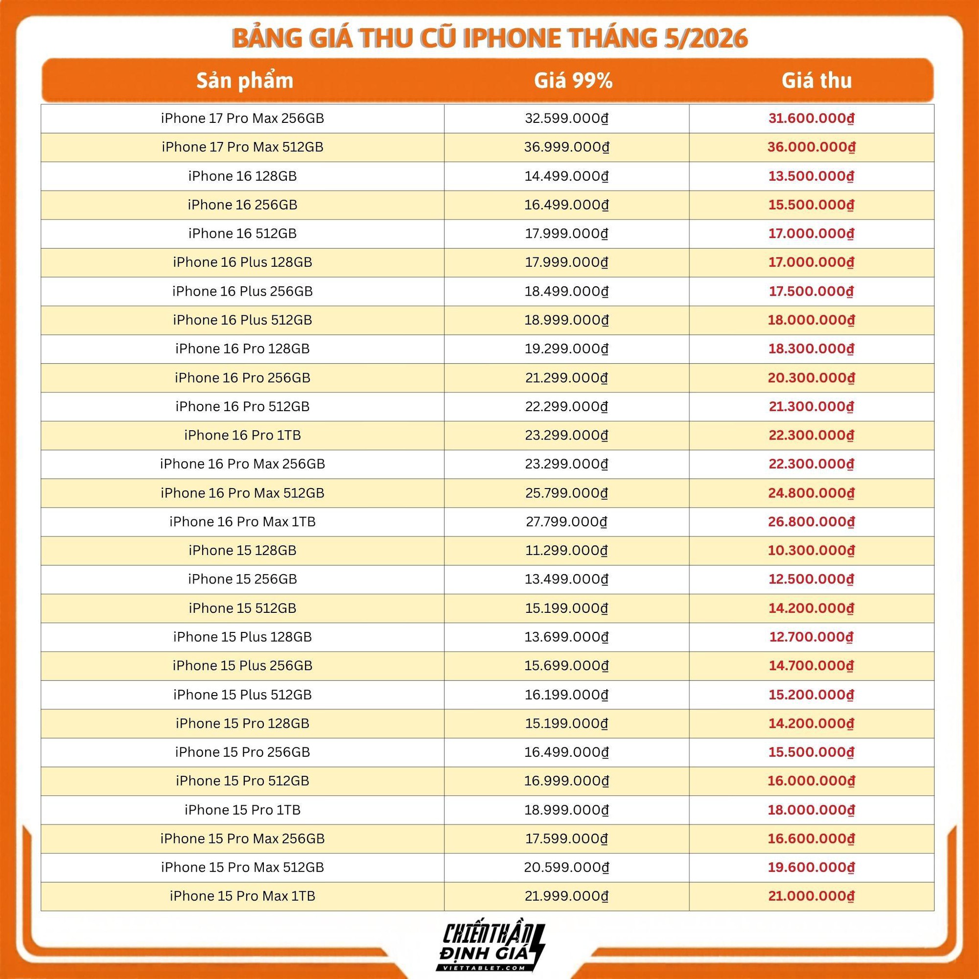 Bảng giá thu cũ đổi mới iPhone hè 2026: iPhone 17 Pro Max thu tới 36 triệu đồng - Ảnh 2