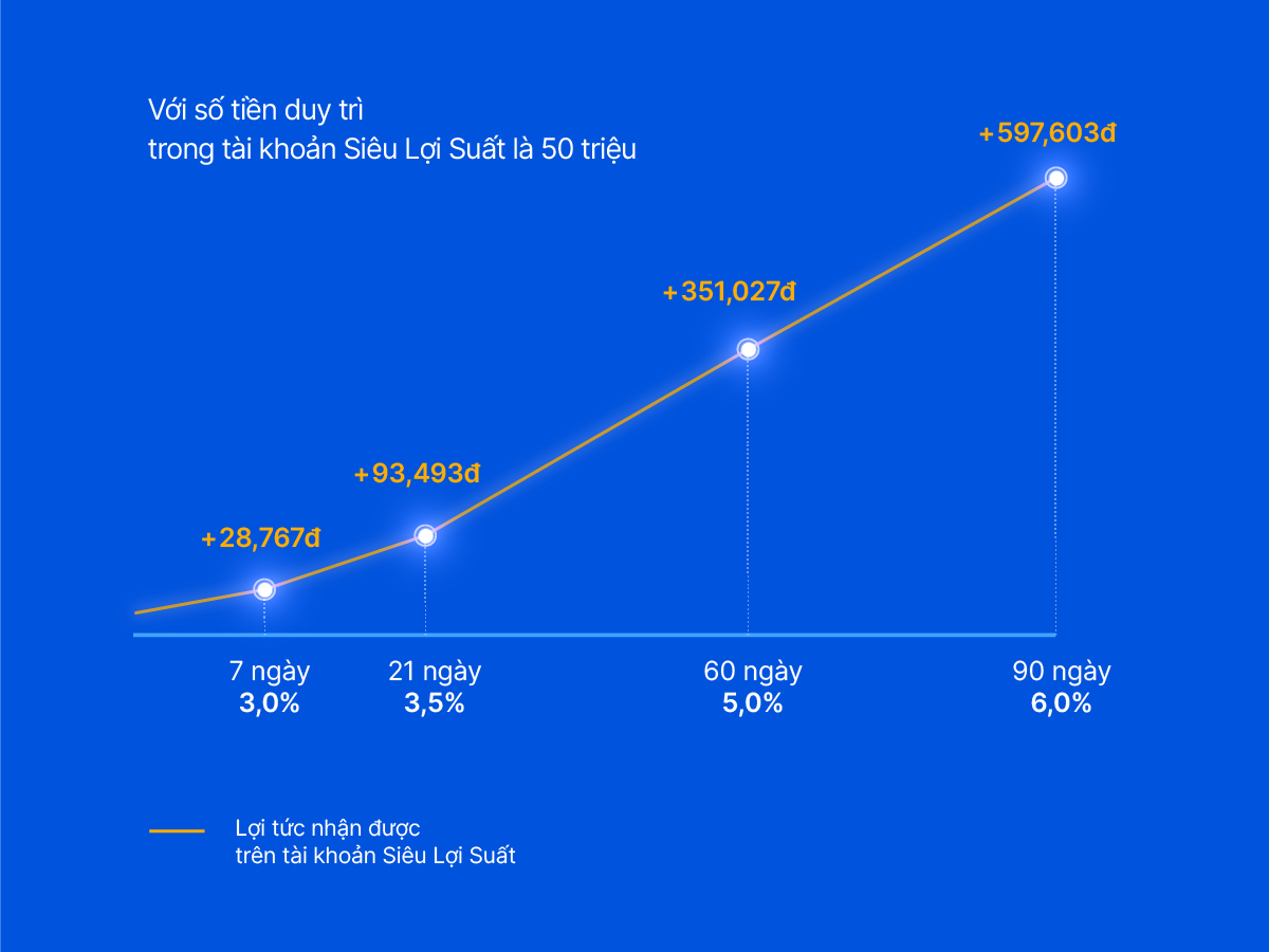 Siêu Lợi Suất VIB sinh lời mỗi ngày đến 6%/năm: Không còn lý do để tiền nhàn rỗi ngủ quên - Ảnh 3