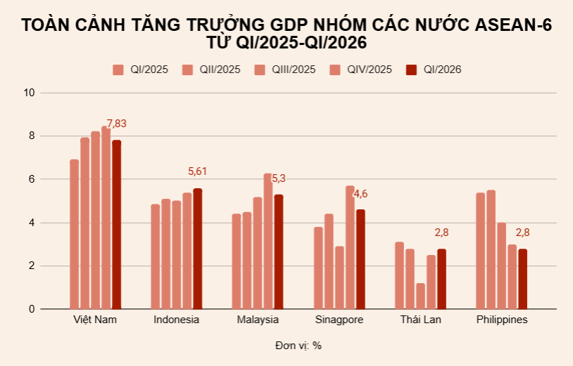 Toàn cảnh tăng trưởng GDP nhóm ASEAN-6 quý I/2026: Thái Lan bất ngờ đuổi sát nút Philippines, Việt Nam có giữ vững 'ngôi vương'? - Ảnh 1