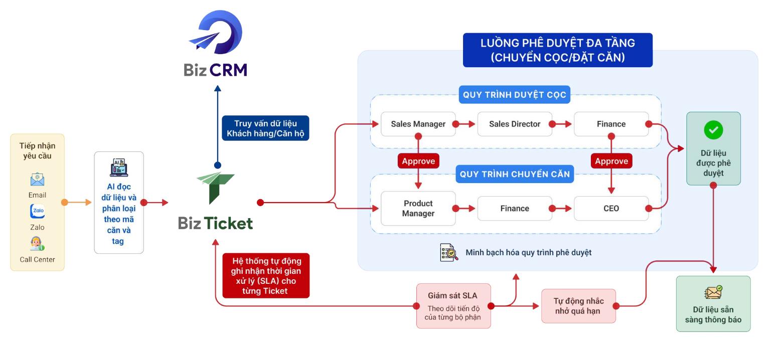 Bizfly CRM giải bài toán quản trị trải nghiệm khách hàng cho tập đoàn địa ốc lớn - Ảnh 2