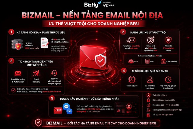 Pháp lý dữ liệu siết chặt, BFSI ưu tiên nền tảng email nội địa như BizMail - Ảnh 2