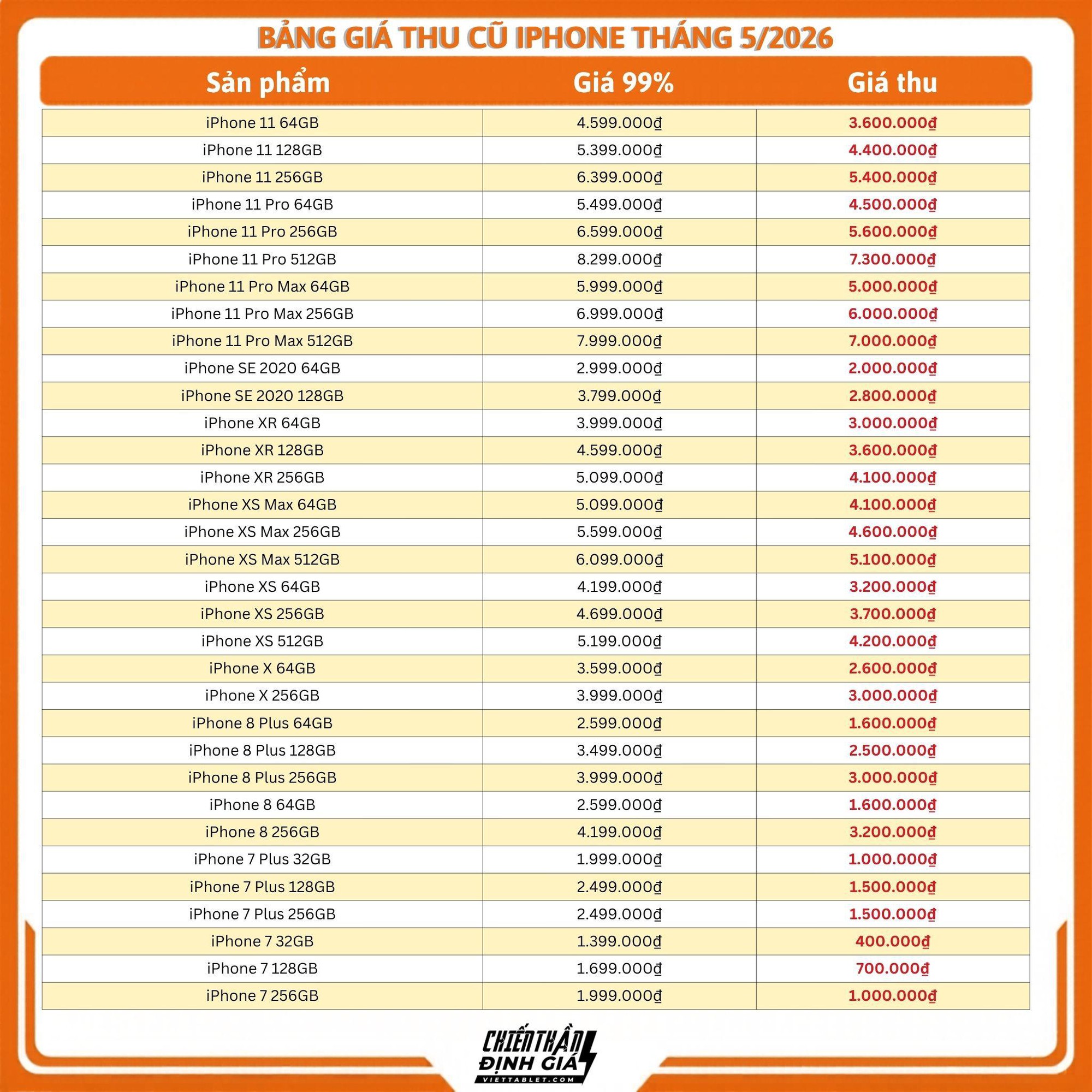 Bảng giá thu cũ đổi mới iPhone hè 2026: iPhone 17 Pro Max thu tới 36 triệu đồng - Ảnh 4