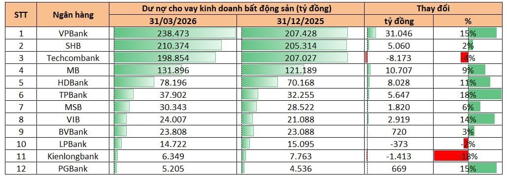 8 ngân hàng bơm thêm 66.000 tỷ cho kinh doanh bất động sản: Gần một nửa đến từ nhà băng tư nhân lớn nhất hệ thống - Ảnh 2