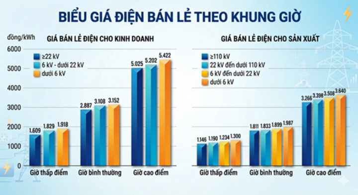 Khung giờ điện cao điểm sắp được áp dụng, người dân cần lưu ý gì? - Ảnh 2