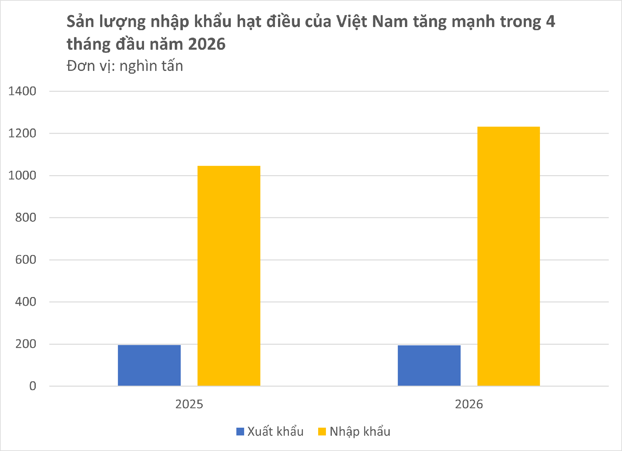 'Vàng treo trên cây' giúp Việt Nam xuất khẩu bỏ xa thế giới, nhưng vẫn phải mua hàng trăm nghìn tấn từ Campuchia - Ảnh 2