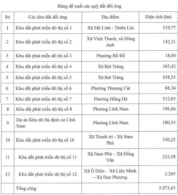 Làm siêu dự án sông Hồng 27 tỷ USD, Đại Quang Minh - Thaco - Hòa Phát muốn đổi 12 khu đất hơn 5.00ha đất - Ảnh 2