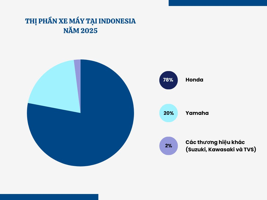VinFast mang xe máy điện vào 'lãnh địa bất khả xâm phạm' của Honda và Yamaha - cơ hội nào cho hãng xe Việt? - Ảnh 3