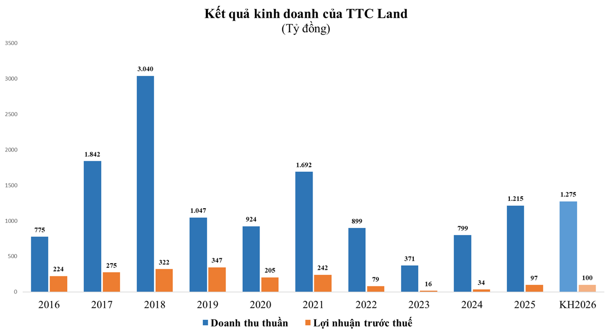 TTC Land chốt đối tác vận hành TTC Plaza Đà Nẵng trước thềm khai trương - Ảnh 1