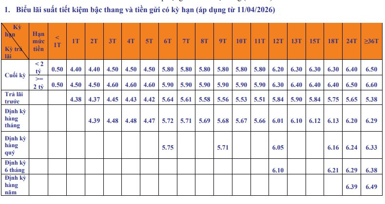 Lãi suất ngân hàng SHB mới nhất tháng 5/2026: Gửi kỳ hạn nào nhận lãi suất cao nhất? - Ảnh 2