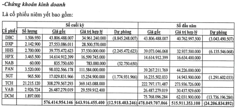 "Trắng" doanh thu cốt lõi, một công ty bất động sản rót 580 tỷ đầu tư cổ phiếu niêm yết, có mã tạm lãi 20% - Ảnh 1