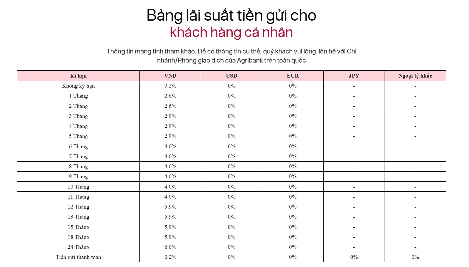 Lãi suất ngân hàng Agribank mới nhất tháng 5/2026: Kỳ hạn nào cao nhất? - Ảnh 2