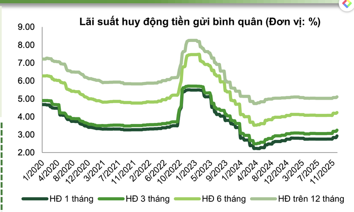 Dự báo mới nhất về lãi suất gửi tiết kiệm sau lễ 30-4 - Ảnh 2