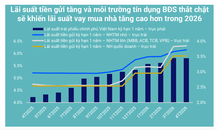 Lãi suất vay mua nhà dự báo sẽ tiếp tục tăng - Ảnh 2