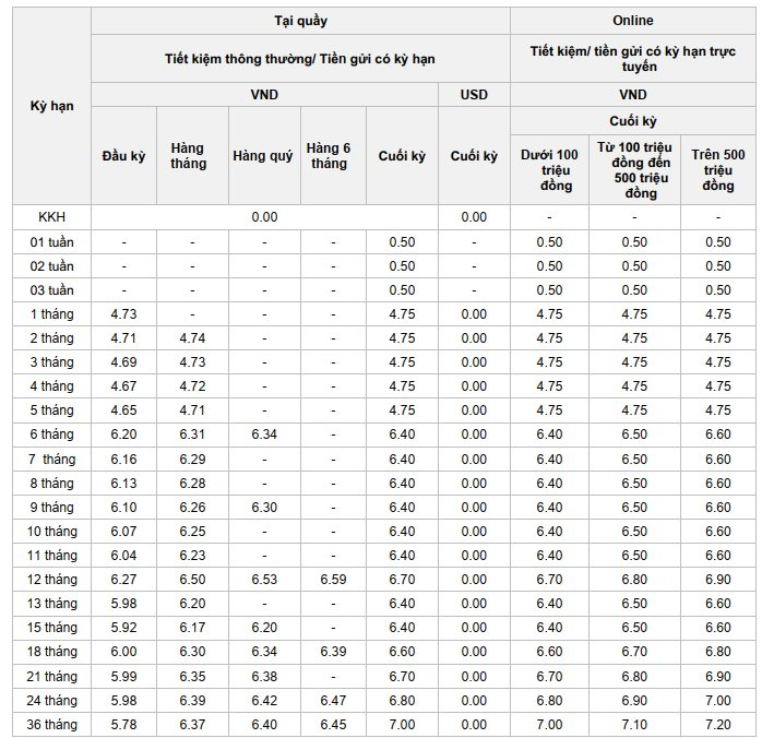 Lãi suất ngân hàng OCB mới nhất tháng 5/2026: Vẫn thuộc nhóm cao nhất hệ thống - Ảnh 2