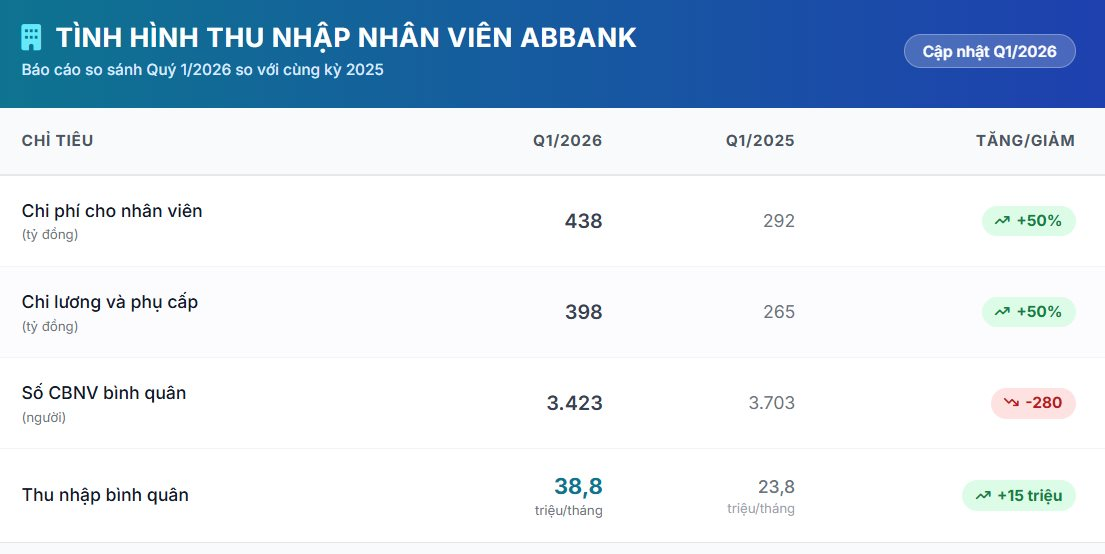 Vị Chủ tịch trở lại “ghế nóng” sau 7 năm, lương bình quân nhân viên một ngân hàng Việt liền tăng thêm 15 triệu/tháng - Ảnh 2