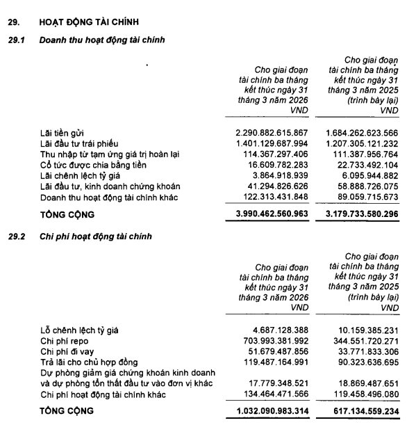 Một tập đoàn gửi 167.000 tỷ tại ngân hàng, riêng quý I gửi thêm hơn 15.000 tỷ - Ảnh 2
