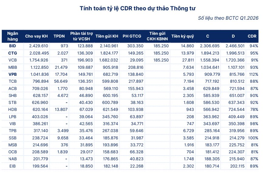 Dự thảo mới có thể đẩy một loạt ngân hàng vượt trần quy định về cho vay: Nhà băng nào chịu áp lực lớn nhất? - Ảnh 2