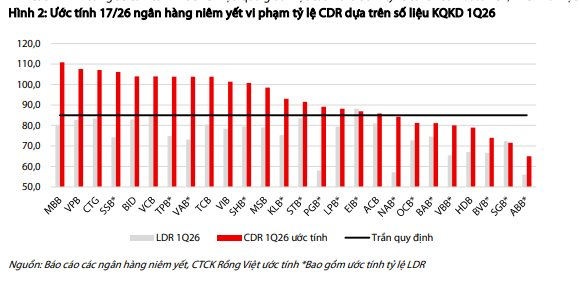 Dự thảo mới có thể đẩy một loạt ngân hàng vượt trần quy định về cho vay: Nhà băng nào chịu áp lực lớn nhất? - Ảnh 3