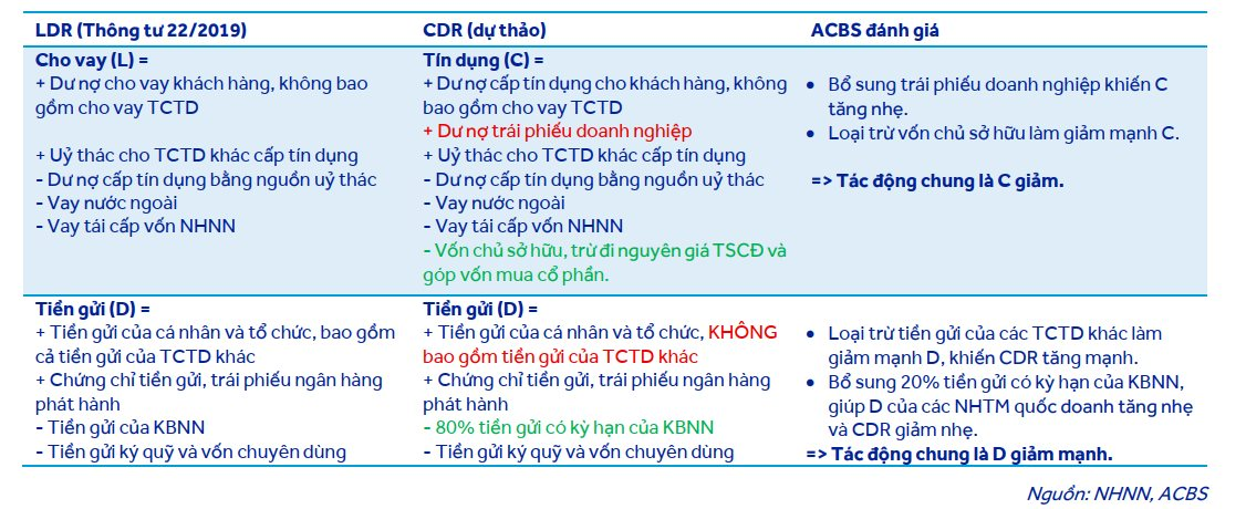 Dự thảo mới có thể đẩy một loạt ngân hàng vượt trần quy định về cho vay: Nhà băng nào chịu áp lực lớn nhất? - Ảnh 4