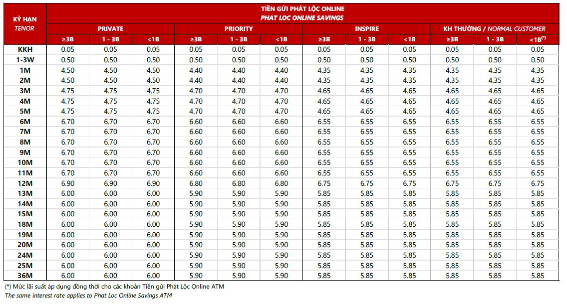 Lãi suất ngân hàng Techcombank tháng 5/2026: Điều chỉnh ở nhiều kỳ hạn, mức cao nhất là bao nhiêu? - Ảnh 3
