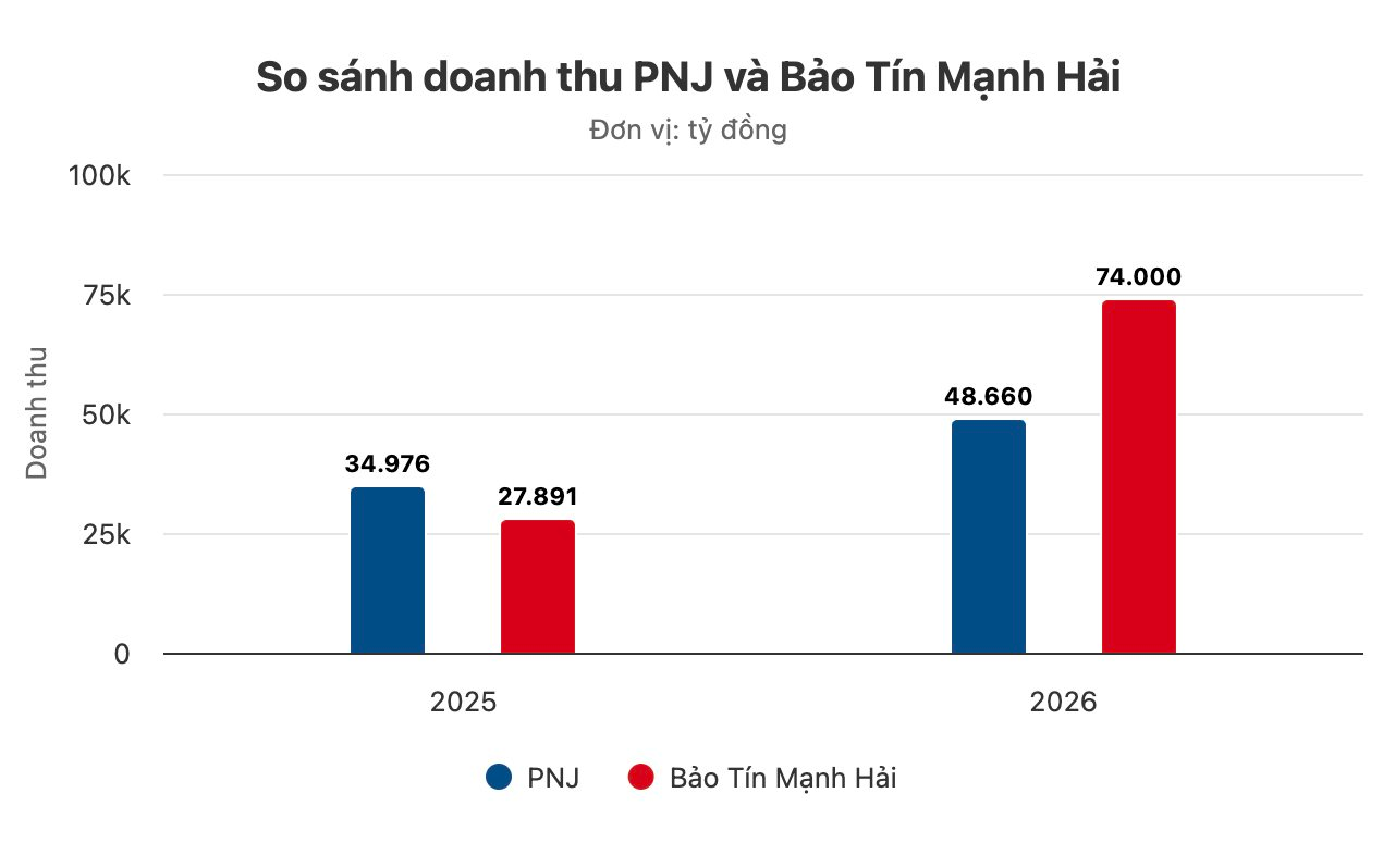 Doanh nghiệp vàng sắp IPO có gì để thách thức vị thế độc tôn của PNJ trên sàn chứng khoán? - Ảnh 2