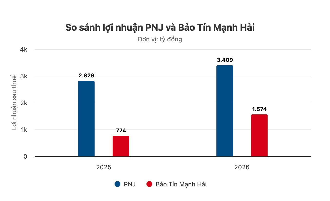 Doanh nghiệp vàng sắp IPO có gì để thách thức vị thế độc tôn của PNJ trên sàn chứng khoán? - Ảnh 3