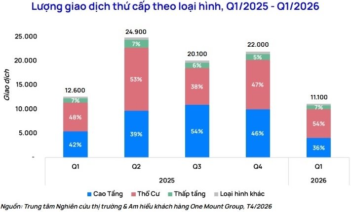 Giao dịch chung cư “đóng băng” hiếm thấy: Có tuần cả sàn không bán nổi 1 căn, nhà đầu tư giảm kỳ vọng từ lãi tiền tỷ xuống vài chục triệu vẫn khó thoát hàng - Ảnh 5
