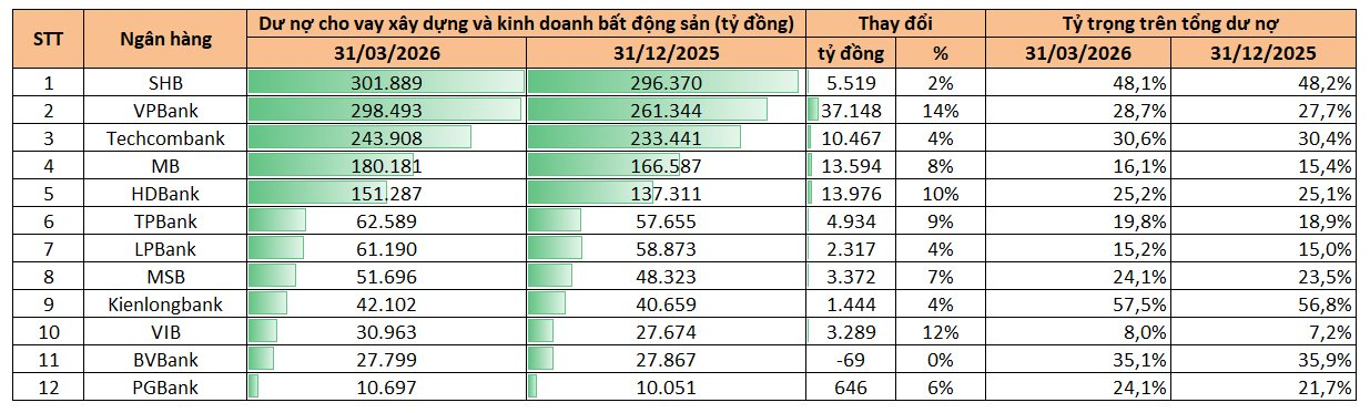 Lĩnh vực bất động sản chiếm 20 - 50% tổng dư nợ nhiều ngân hàng - Ảnh 2